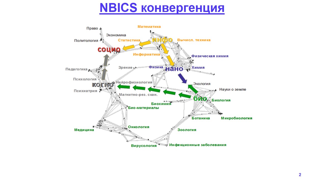 Нбик. NBIC конвергенция. NBIC технологии. Феномен NBIC-конвергенции. Карта пересечений новейших технологий.